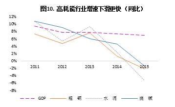 来源:国家统计局, 作者计算