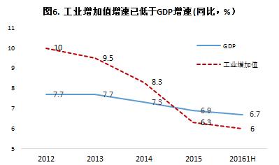 来源:国家统计局, 作者计算